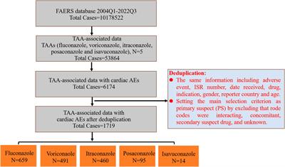 Evaluating cardiac disorders associated with triazole antifungal agents based on the US Food and Drug Administration Adverse Event reporting system database